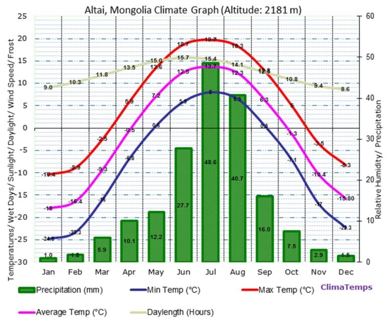 Altai Mountains Weather: A Comprehensive Overview